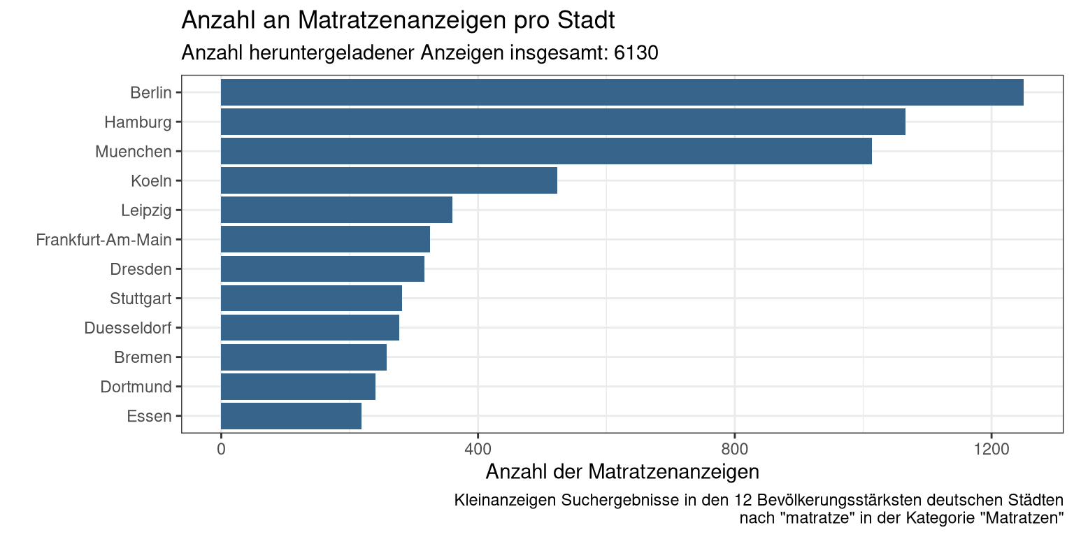 Dataset