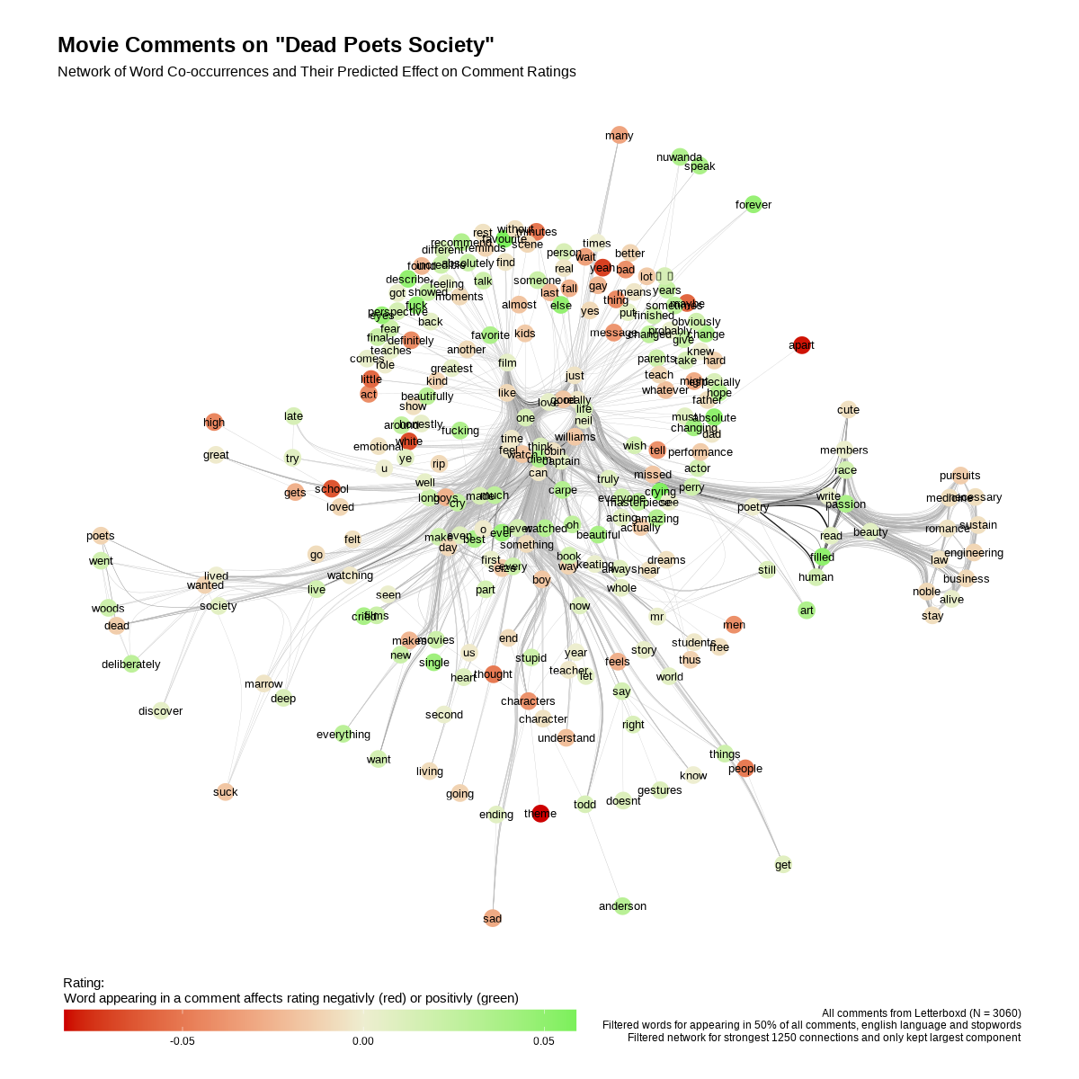 Network of Word Co-occurrences and Their Predicted Effect on Comment Ratings
